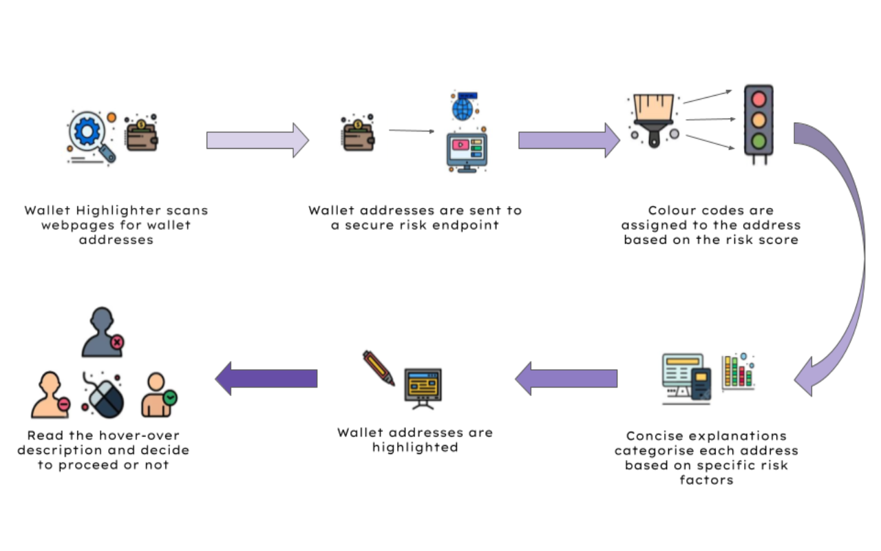 Wallet Highlighter - Crypto Fraud & Risk Tool截图3