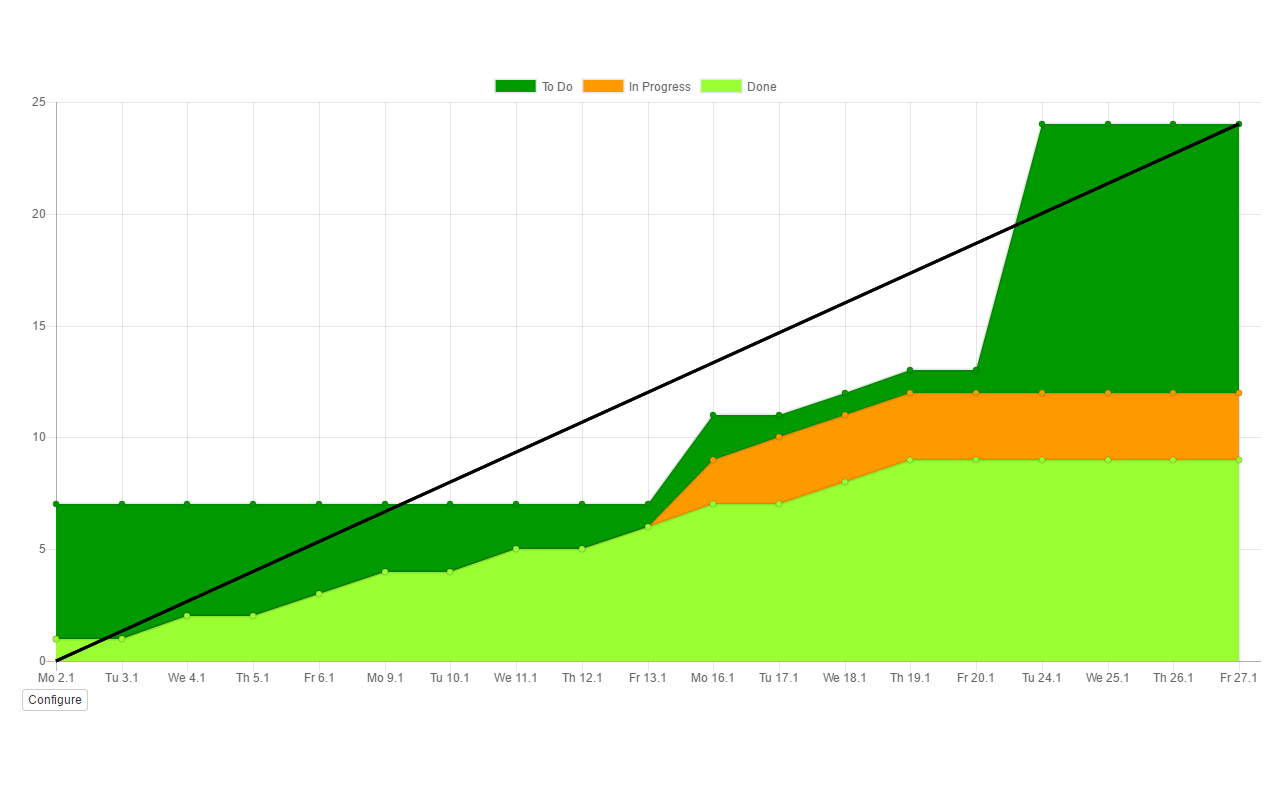 Jira Cumulative Flow Diagram截图1