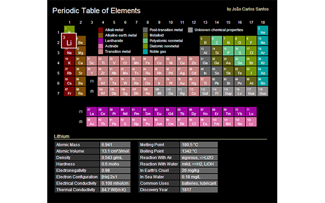 Periodic Table of Elements截图1