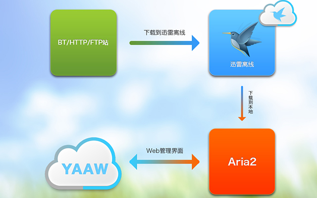 迅雷离线助手截图2