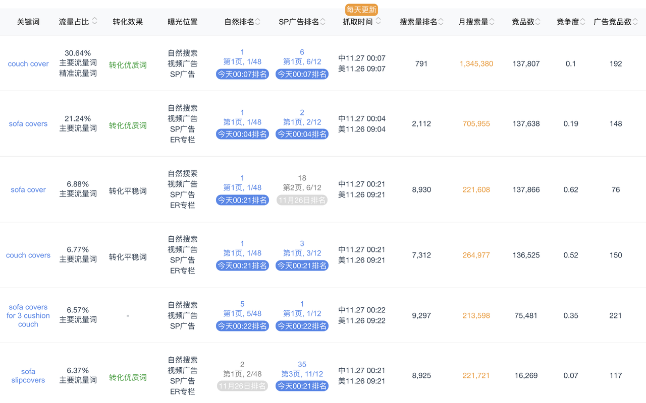 Sif — 亚马逊Listing和广告优化截图1