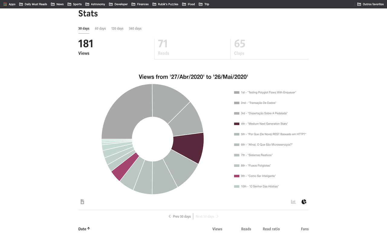 Medium Next Generation Stats截图4