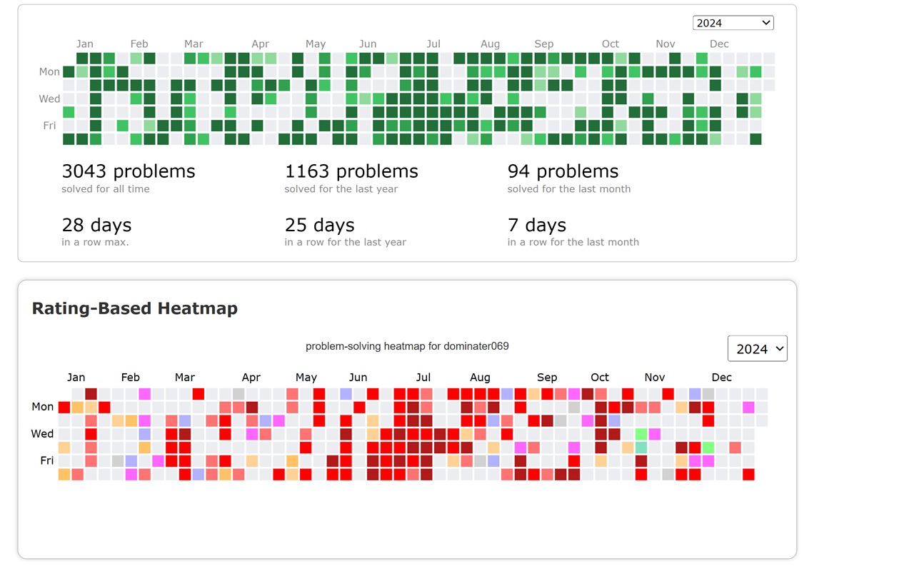 Codeforces Rating-Based Heatmap截图2