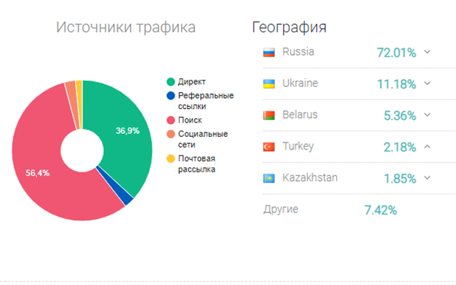 SEO-анализ сайта от Be1.ru截图1