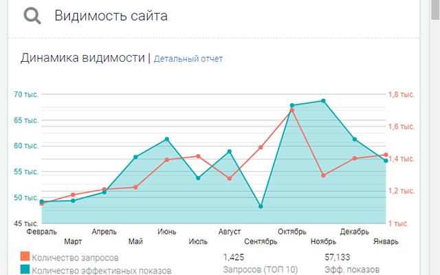 SEO-анализ сайта от Be1.ru截图5