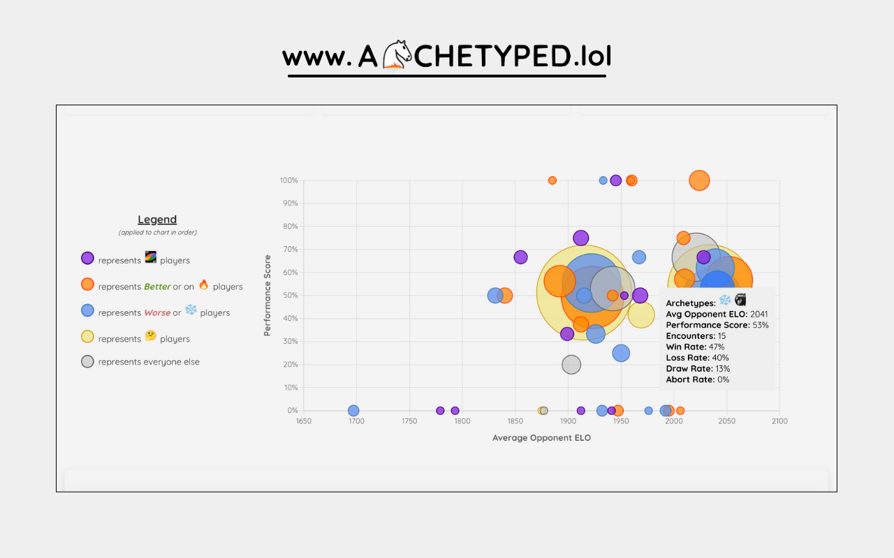 Archetyped: Know You & Your Lichess Opponents截图1