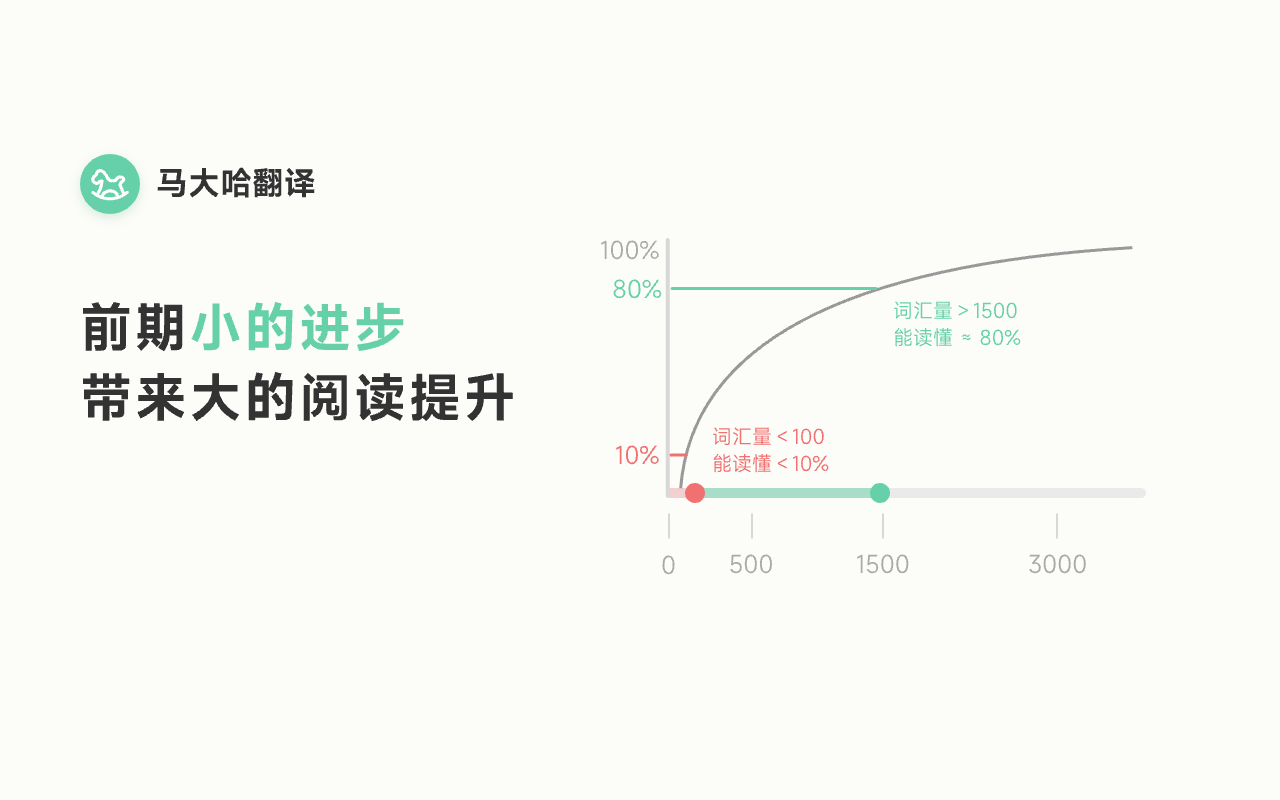 马大哈翻译 - 无痛背单词|语境派学习|四六级截图1