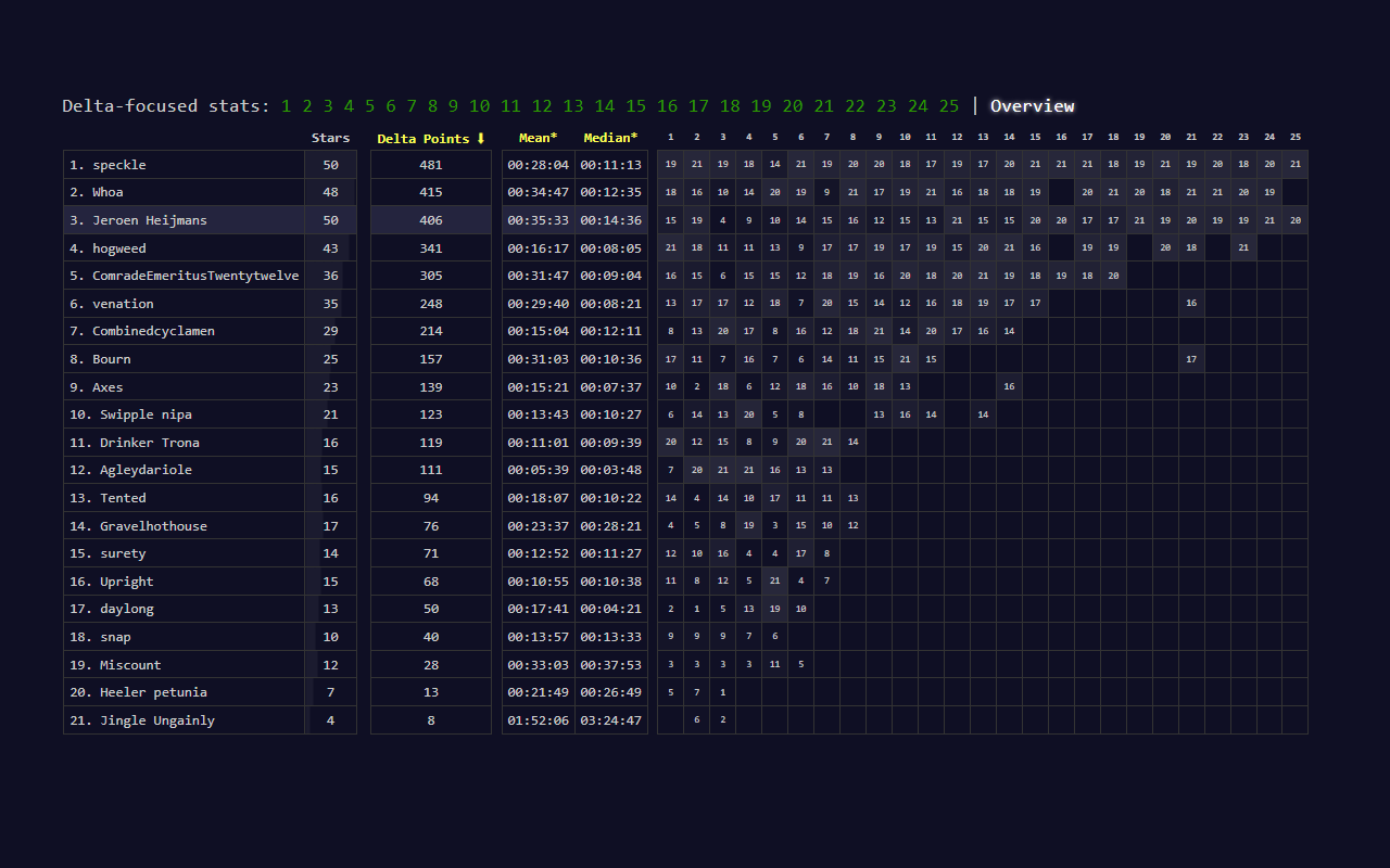 Advent of Code Charts截图3