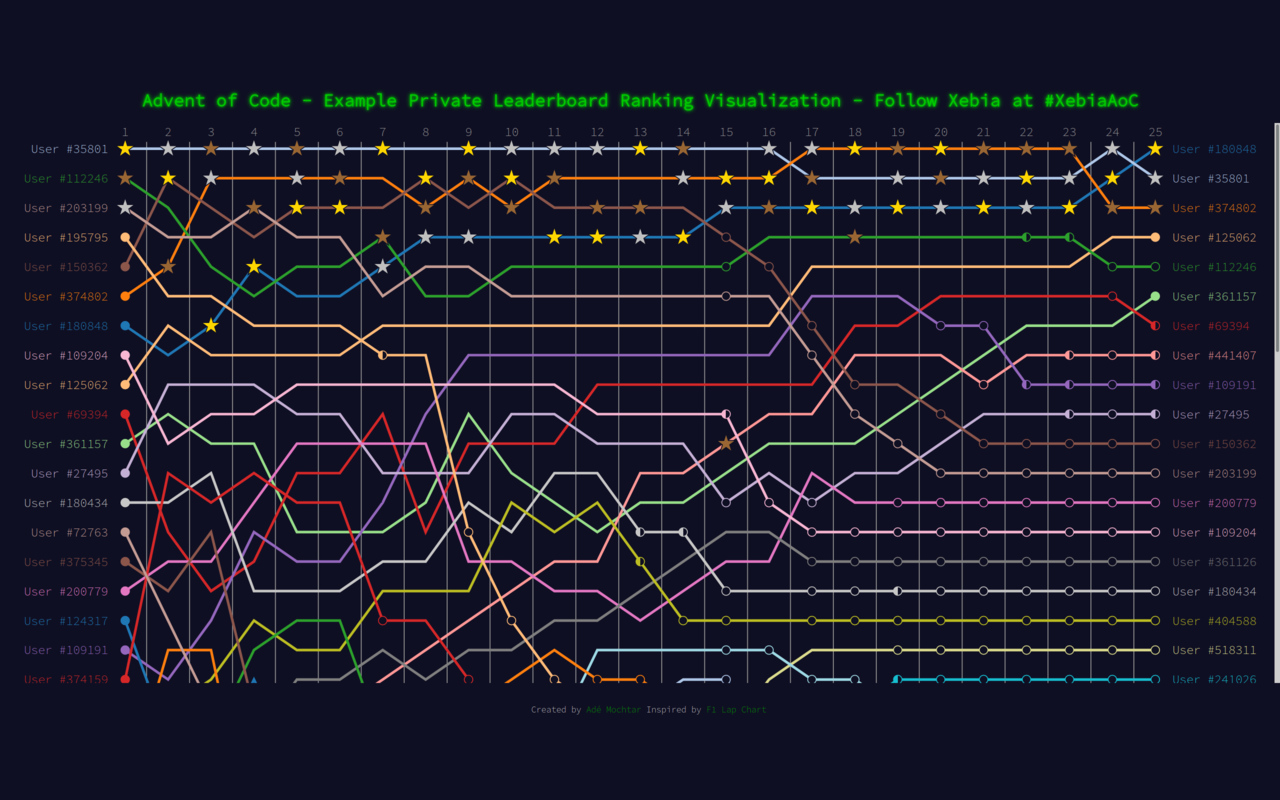 Advent of Code Ranking截图1