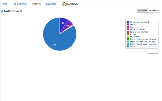 SEObserver Metrics Toolbar截图1