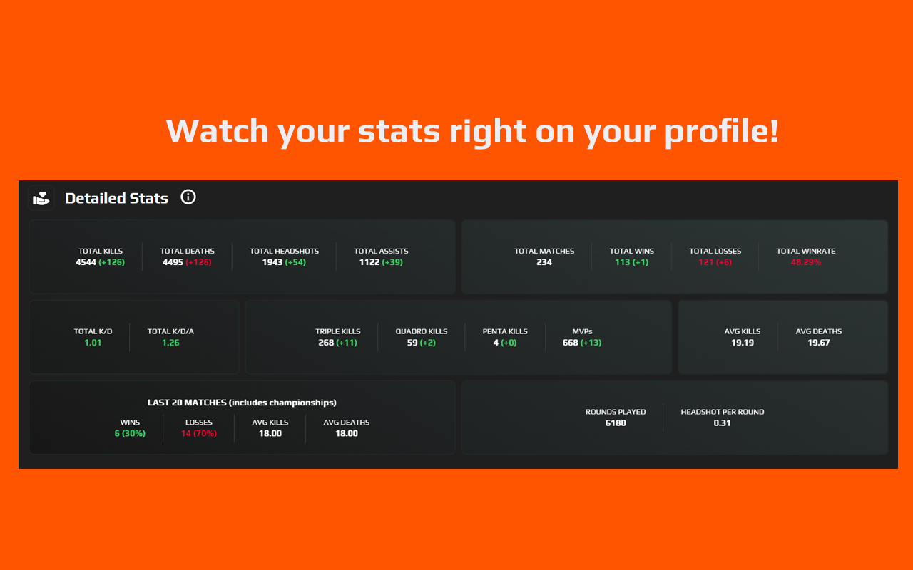 FACEIT Detailed CSGO Stats截图1