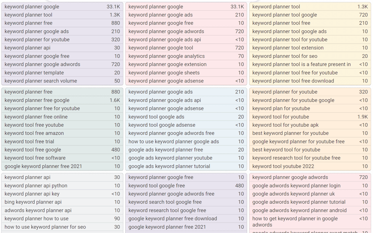 Keyword Planner截图5