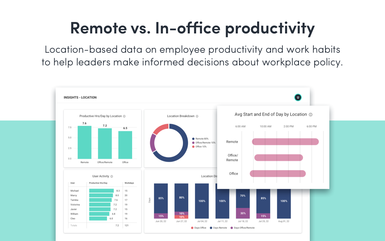 ActivTrak Workforce Productivity Analytics截图3