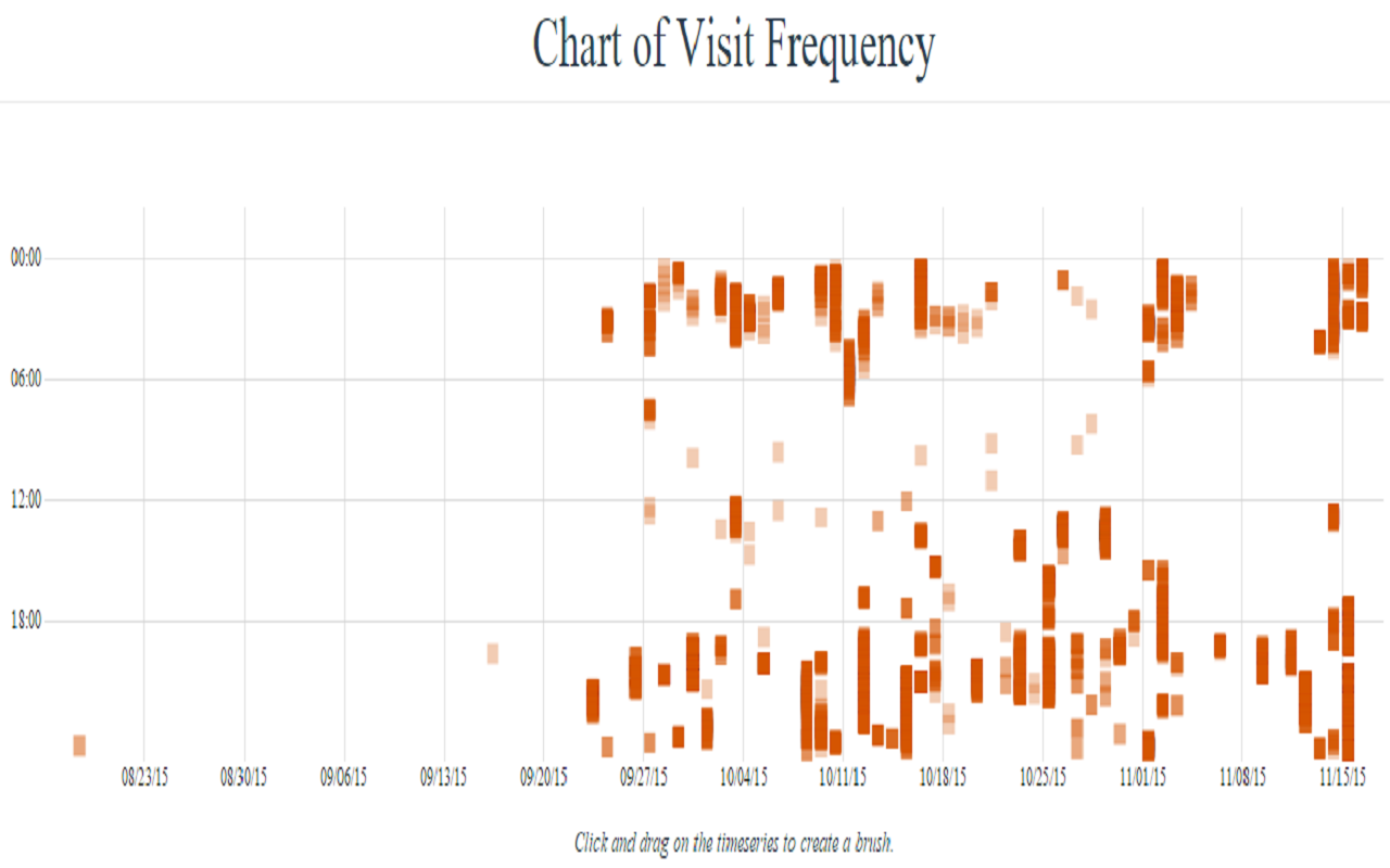 Information Visualization of Browser History截图1