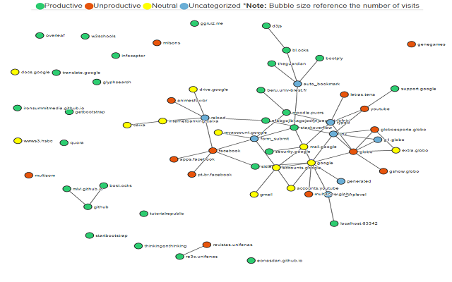 Information Visualization of Browser History截图5