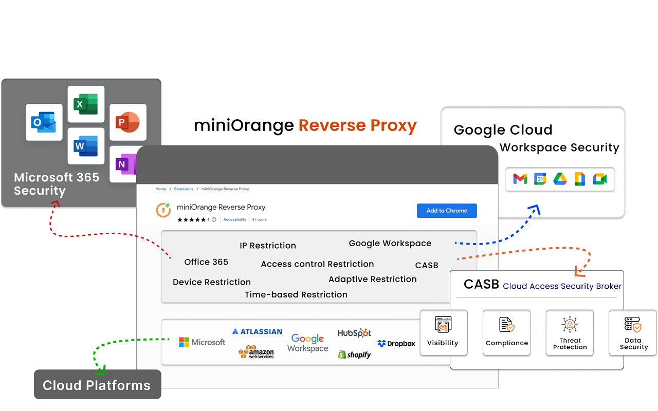 miniOrange Reverse Proxy截图1