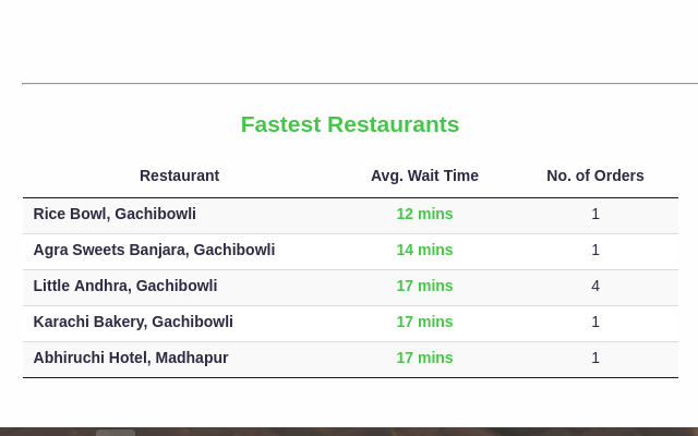 Swiggy Order Stats截图1