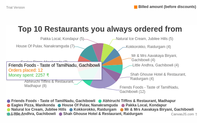 Swiggy Order Stats截图2